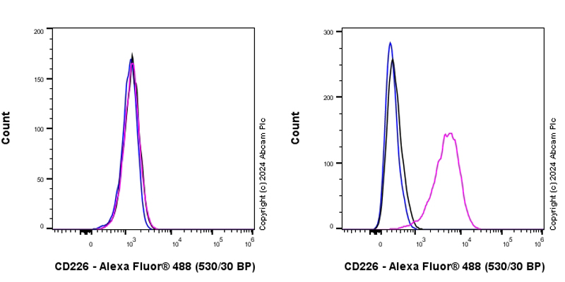 Flow Cytometry - Anti-CD226 antibody [EPR23641-137] - BSA and Azide free (AB318184), expandable thumbnail