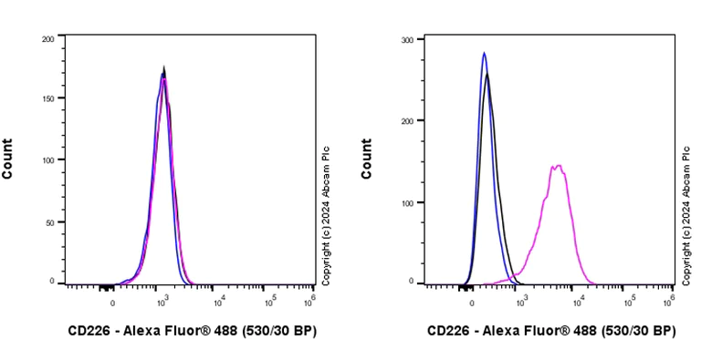 Flow Cytometry - Anti-CD226 antibody [EPR23641-137] - BSA and Azide free (AB318184)