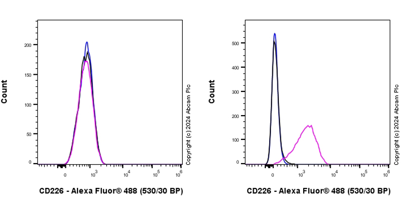 Flow Cytometry - Anti-CD226 antibody [EPR23641-137] - BSA and Azide free (AB318184), expandable thumbnail