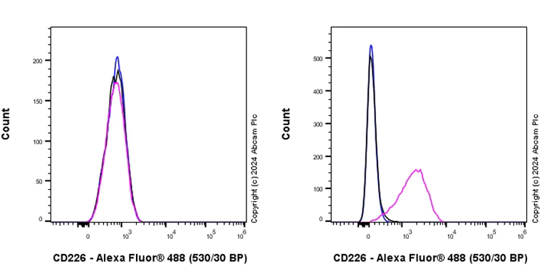 Flow Cytometry - Anti-CD226 antibody [EPR23641-137] - BSA and Azide free (AB318184)