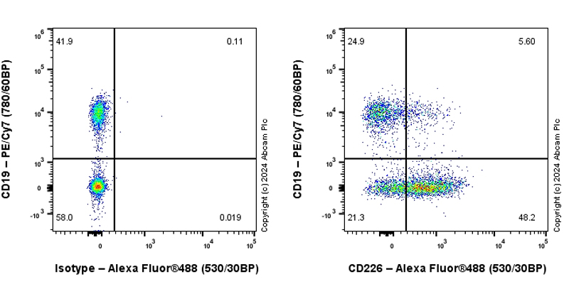 Flow Cytometry - Anti-CD226 antibody [EPR23641-137] - BSA and Azide free (AB318184), expandable thumbnail