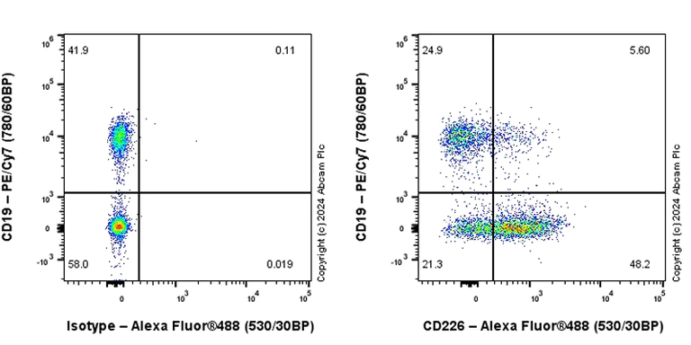 Flow Cytometry - Anti-CD226 antibody [EPR23641-137] - BSA and Azide free (AB318184)