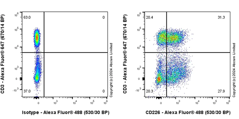 Flow Cytometry - Anti-CD226 antibody [RM2068] - BSA and Azide free (AB320010)