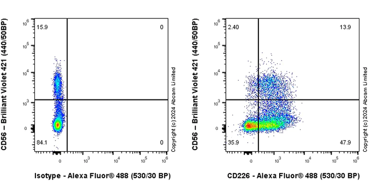 Flow Cytometry - Anti-CD226 antibody [RM2068] - BSA and Azide free (AB320010)