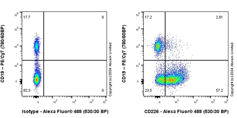 Flow Cytometry - Anti-CD226 antibody [RM2068] - BSA and Azide free (AB320010)