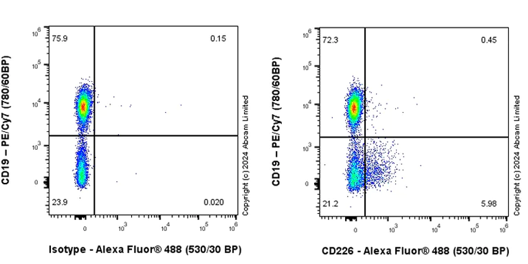 Flow Cytometry - Anti-CD226 antibody [RM2068] - BSA and Azide free (AB320010)
