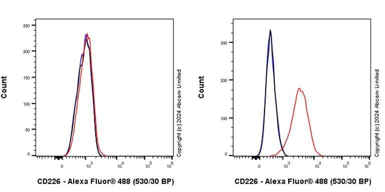 Flow Cytometry - Anti-CD226 antibody [RM2068] - BSA and Azide free (AB320010)