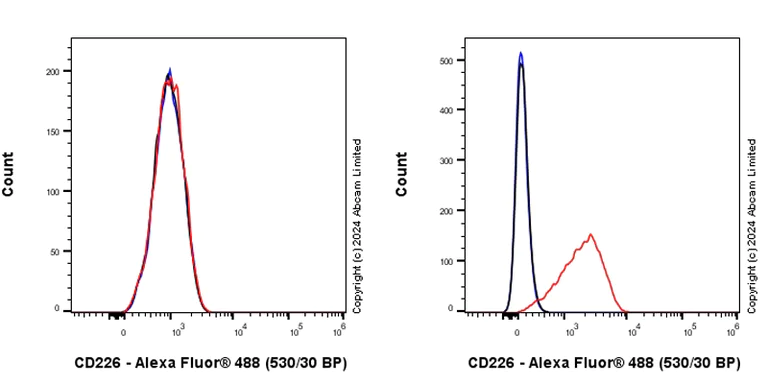 Flow Cytometry - Anti-CD226 antibody [RM2068] - BSA and Azide free (AB320010)