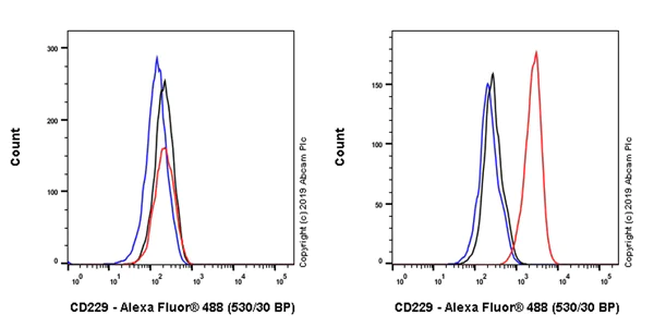 Flow Cytometry - Anti-CD229 antibody [EPR22611-54] - BSA and Azide free (AB255689)