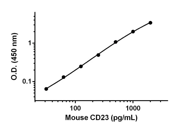 Sandwich ELISA - Anti-CD23 antibody [EPR18159-1] - BSA and Azide free (Capture) (AB242541)