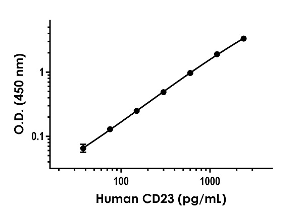 Sandwich ELISA - Anti-CD23 antibody [EPR23088-79] - BSA and Azide free (Capture) (AB272747), expandable thumbnail