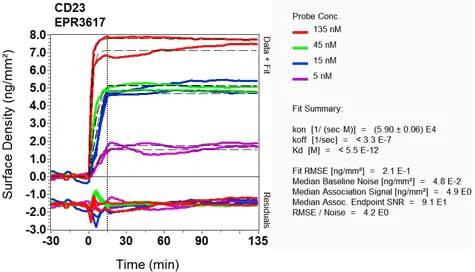 OI-RD Scanning - Anti-CD23 antibody [EPR3617] (AB92495)