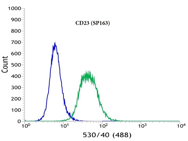 Flow Cytometry - Anti-CD23 antibody [SP163] - BSA and Azide free (AB245732), expandable thumbnail