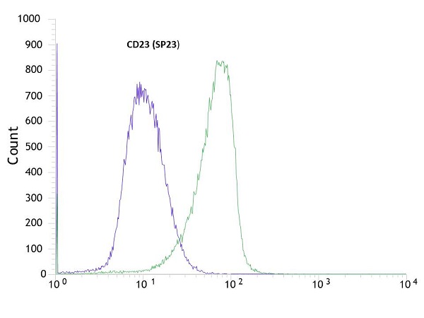 Flow Cytometry - Anti-CD23 antibody [SP23] - BSA and Azide free (AB242380)