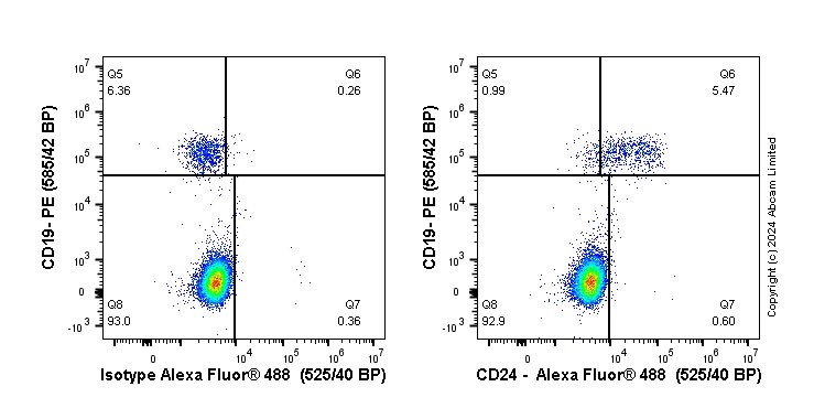 Flow Cytometry - Anti-CD24 antibody [EPR19925] (AB202073), expandable thumbnail
