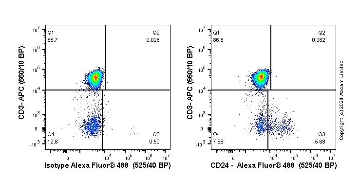 Flow Cytometry - Anti-CD24 antibody [EPR19925] (AB202073), expandable thumbnail