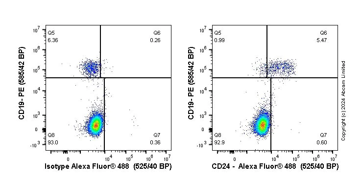 Flow Cytometry - Anti-CD24 antibody [EPR19925] - BSA and Azide free (AB228455)