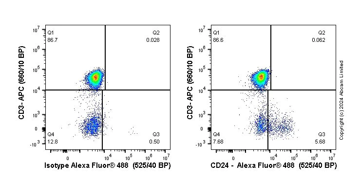 Flow Cytometry - Anti-CD24 antibody [EPR19925] - BSA and Azide free (AB228455)