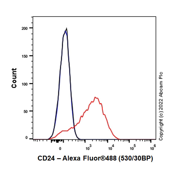 Flow Cytometry (Intracellular) - Anti-CD24 antibody [EPR26528-17] (AB290730), expandable thumbnail