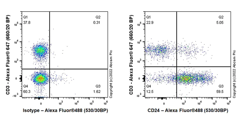 Flow Cytometry (Intracellular) - Anti-CD24 antibody [EPR26528-17] (BSA and Azide free) (AB290745)