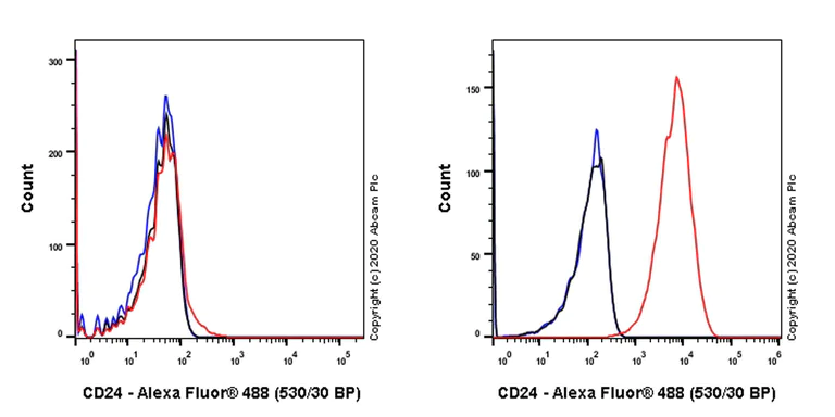 Flow Cytometry - Anti-CD24 antibody [ML5] - BSA and Azide free (AB278510)