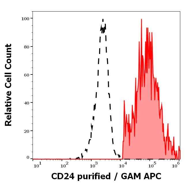 Flow Cytometry - Anti-CD24 antibody [SN3] (AB134375)