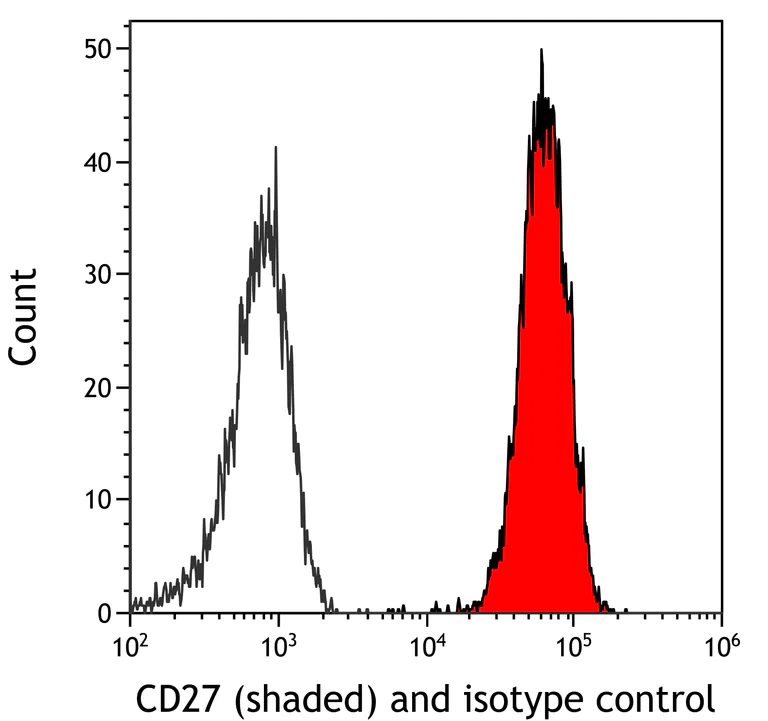 Flow Cytometry - Anti-CD27 antibody [BLR083G] (AB265589)