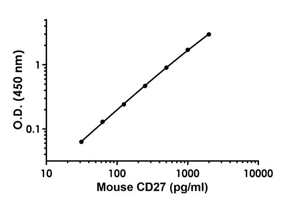 Sandwich ELISA - Anti-CD27 antibody [EPR20585-86] - BSA and Azide free (Capture) (AB244737)