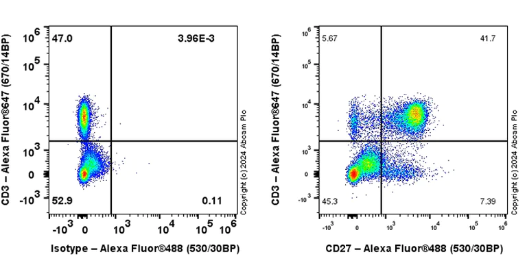 Flow Cytometry - Anti-CD27 antibody [EPR27428-9] - BSA and Azide free (AB316960)