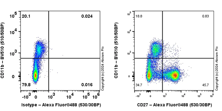 Flow Cytometry - Anti-CD27 antibody [EPR27428-9] - BSA and Azide free (AB316960)