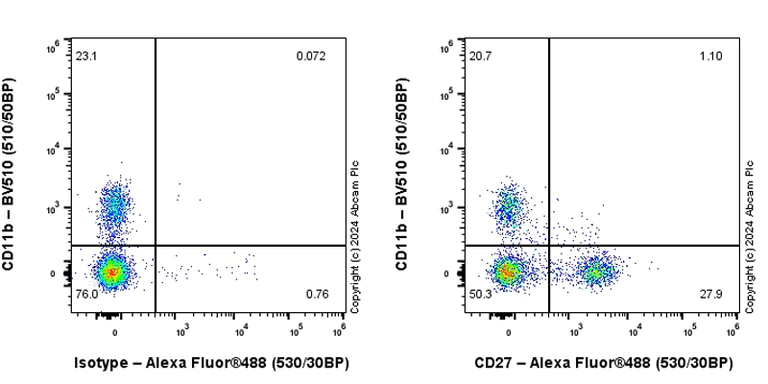 Flow Cytometry - Anti-CD27 antibody [EPR27428-9] - BSA and Azide free (AB316960)