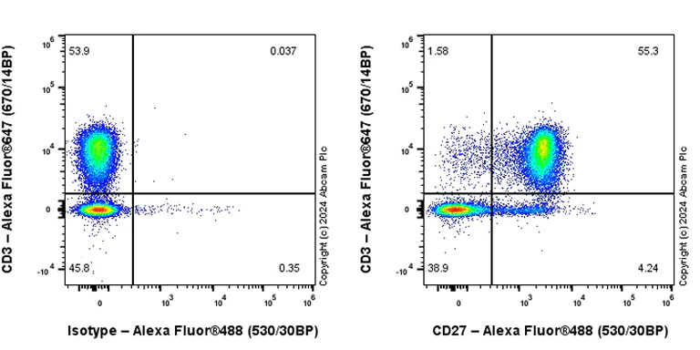 Flow Cytometry - Anti-CD27 antibody [EPR27428-9] - BSA and Azide free (AB316960)
