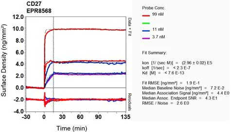 OI-RD Scanning - Anti-CD27 antibody [EPR8568] (AB133761)