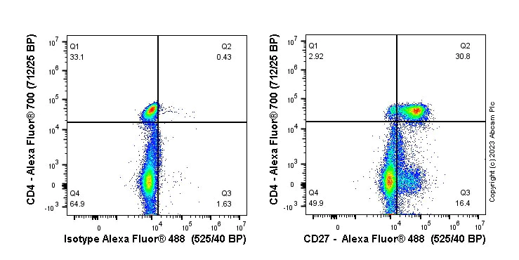 Flow Cytometry (Intracellular) - Anti-CD27 antibody [EPR8569] - BSA and Azide free (AB256583)