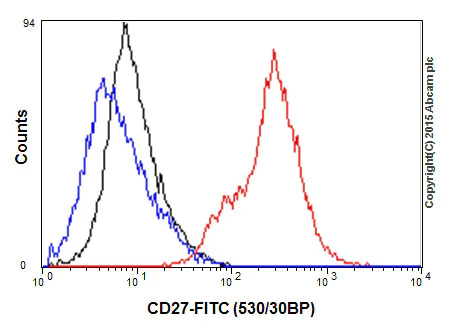 Flow Cytometry (Intracellular) - Anti-CD27 antibody [EPR8569] - Low endotoxin, Azide free (AB192336)