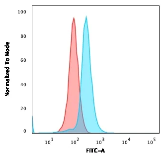Flow Cytometry - Anti-CD27 antibody [LPFS2/1611] - BSA and Azide free (AB268268)