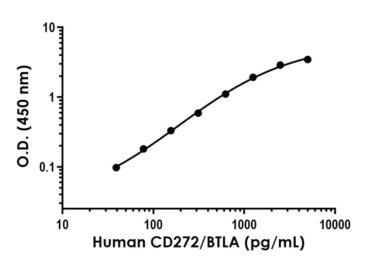 Sandwich ELISA - Anti-CD272/BTLA antibody [EPR20157-142] - BSA and Azide free (Detector) (AB252671)