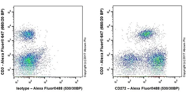 Flow Cytometry - Anti-CD272/BTLA antibody [EPR20539] - BSA and Azide free (AB224676)