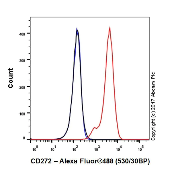 Flow Cytometry - Anti-CD272/BTLA antibody [EPR20539] - BSA and Azide free (AB224676)
