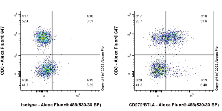 Flow Cytometry - Anti-CD272/BTLA antibody [EPR25380-391] - BSA and Azide free (AB303541)