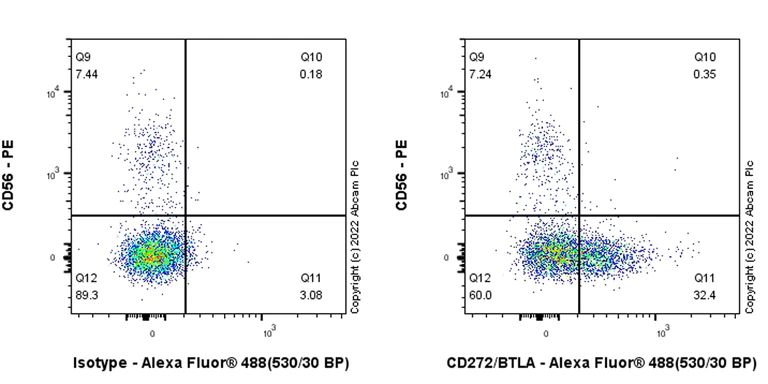 Flow Cytometry - Anti-CD272/BTLA antibody [EPR25380-391] - BSA and Azide free (AB303541)