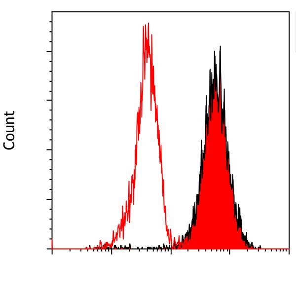 Flow Cytometry - Anti-CD276 antibody [BLR025F] - BSA free (AB243882)