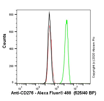 Flow Cytometry - Anti-CD276 antibody [EPNCIR122] (AB134161)
