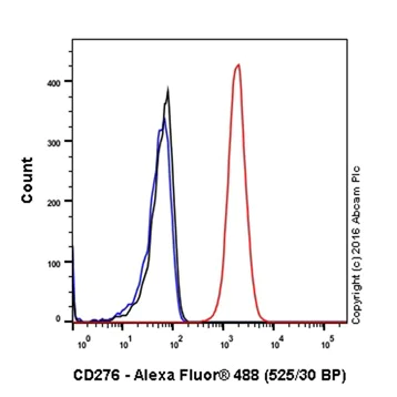 Flow Cytometry - Anti-CD276 antibody [EPNCIR122] - BSA and Azide free (AB256585)