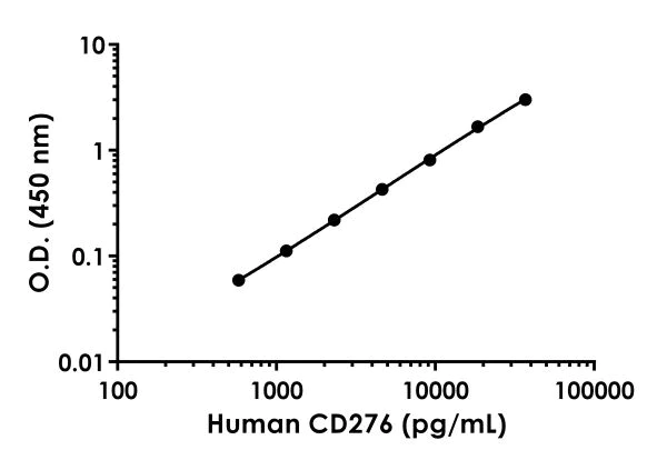 ELISA - Anti-CD276 antibody [EPNCIR122] - BSA and Azide free (Detector) (AB243006)
