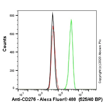 Flow Cytometry - Anti-CD276 antibody [EPNCIR122] - Low endotoxin, Azide free (AB209895)