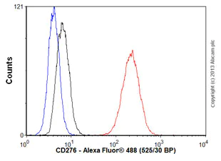 Flow Cytometry - Anti-CD276 antibody [EPNCIR122] - Low endotoxin, Azide free (AB209895)