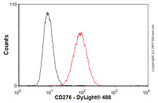 Flow Cytometry - Anti-CD276 antibody [MM0104-20J12] (AB89133), expandable thumbnail