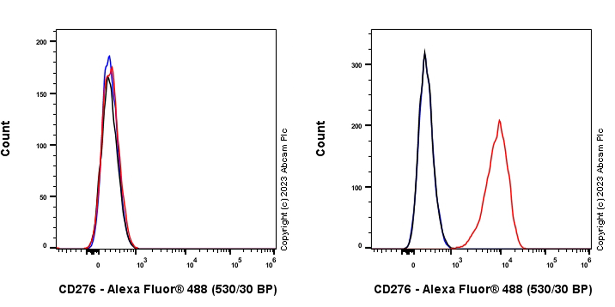 Flow Cytometry - Anti-CD276 antibody [RM2041] (AB315907), expandable thumbnail