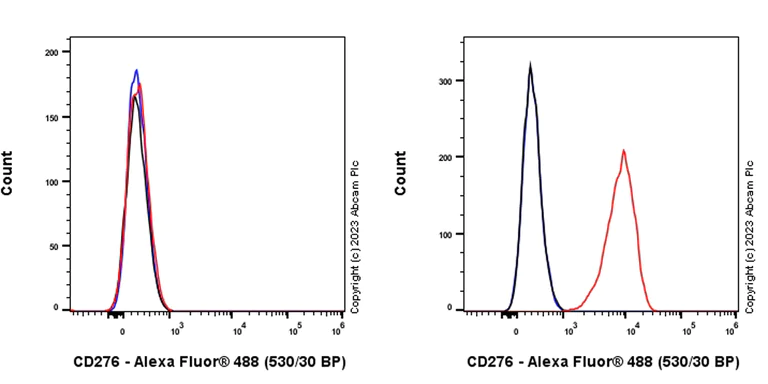 Flow Cytometry - Anti-CD276 antibody [RM2041] (AB315907)
